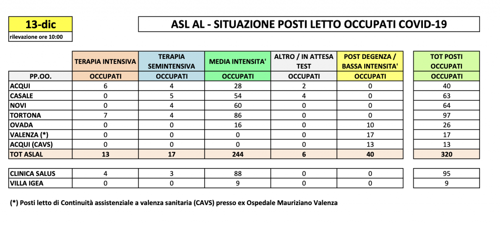 La situazione dei posti letto al Santo Spirito del 13 dicembre